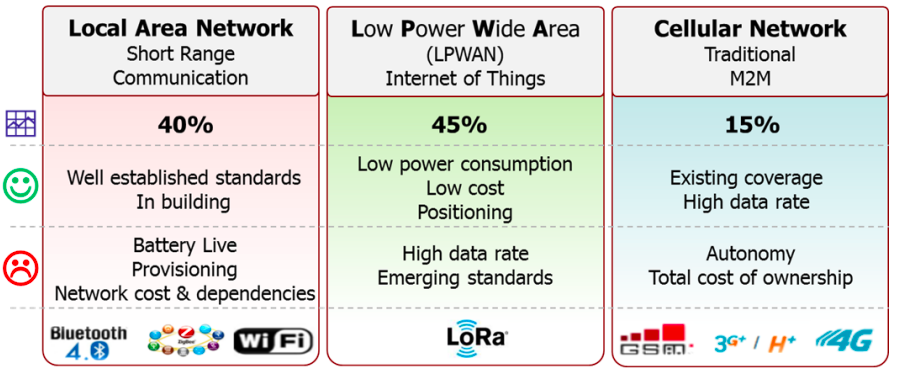 LPWAN, LoRa, LoRaWAN Nedir?