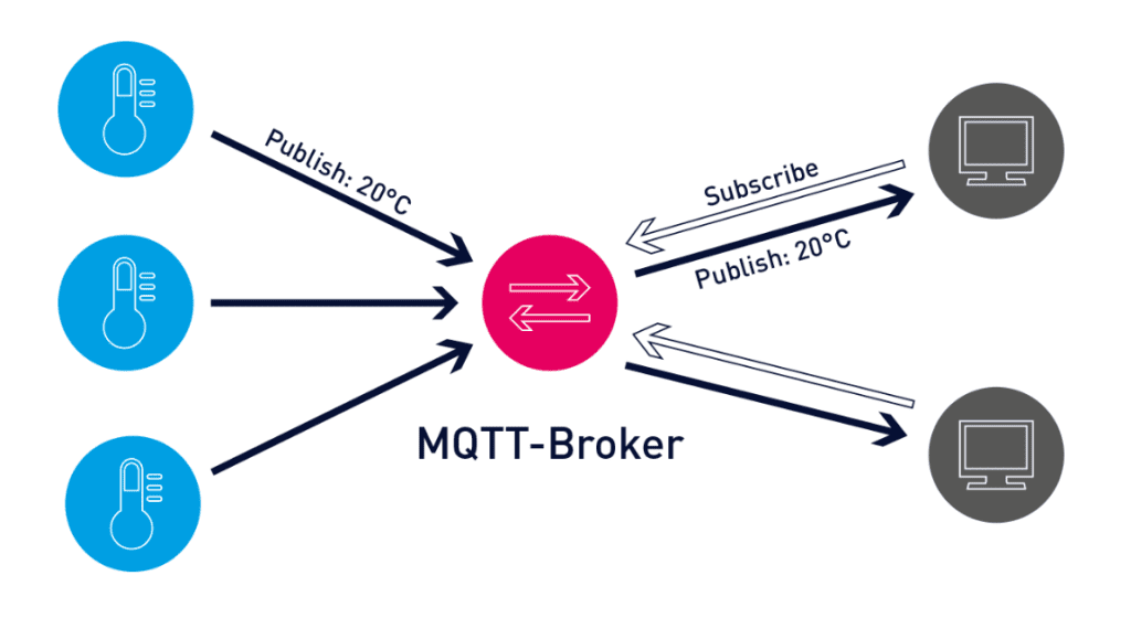 MQTT Nedir?