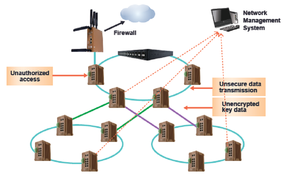 Advanced Cyber Security - Network Management