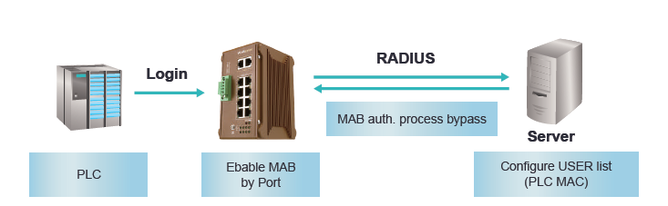 Advanced Cyber Security - IEEE802.1 x MAB
