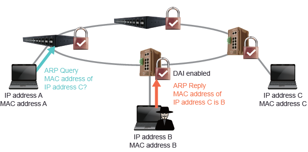 Advanced Cyber Security - Dynamic ARP Inspection 