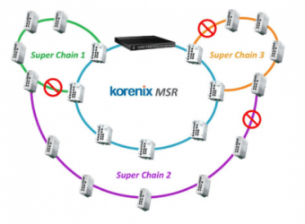 Korenix Multiple Super Ring (MSR)
