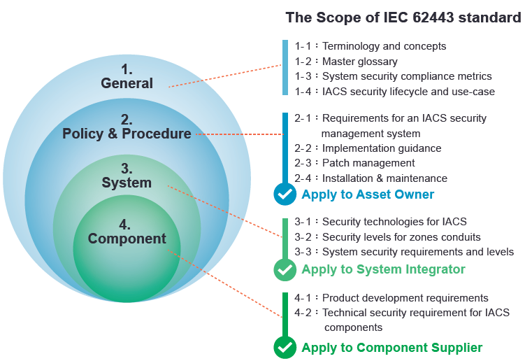 Advanced Cyber Security - IEC 62443 Standart